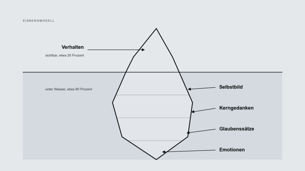Eisberg mit dem sichtbaren Verhalten über der Wasserlinie und Selbstbild, Kerngedanken, Glaubenssätzen und Emotionen darunter