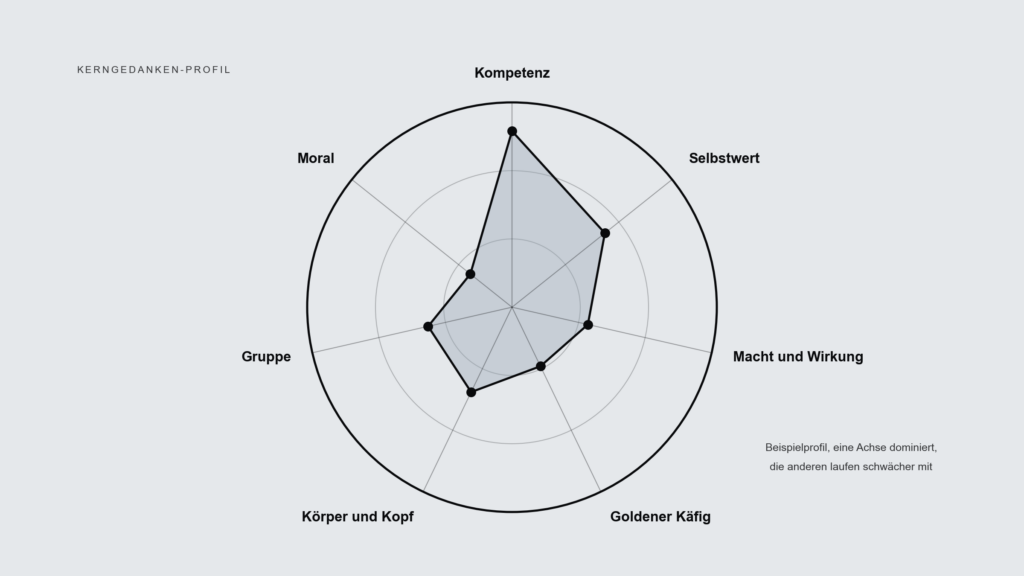 Netzdiagramm mit sieben Achsen für die Bereiche der Kerngedanken, eine Achse deutlich stärker ausgeprägt