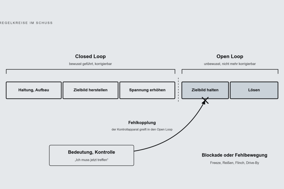 Zeitstrahl des Schusses mit den Closed-Loop-Phasen Haltung, Zielbild herstellen und Spannung erhöhen, den Open-Loop-Phasen Zielbild halten und Lösen, und einem Pfeil, mit dem Bedeutung und Kontrolle in den Open Loop greifen