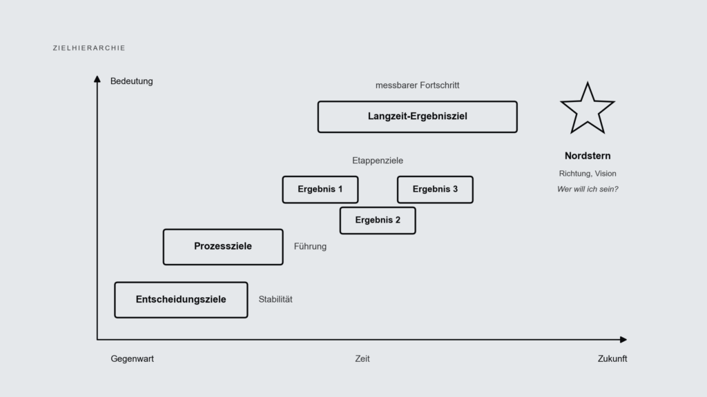 Diagramm mit Zeit und Bedeutung als Achsen, darin Entscheidungsziele, Prozessziele, Etappenziele, Langzeit-Ergebnisziel und der Nordstern