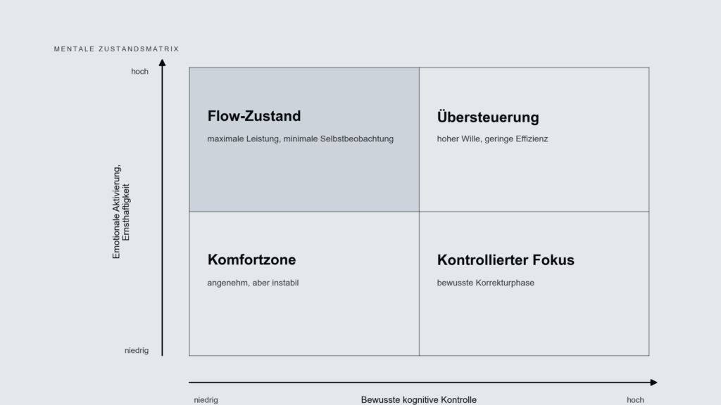 Matrix aus Aktivierung und Kontrolle mit den vier Feldern Flow-Zustand, Übersteuerung, Komfortzone und Kontrollierter Fokus